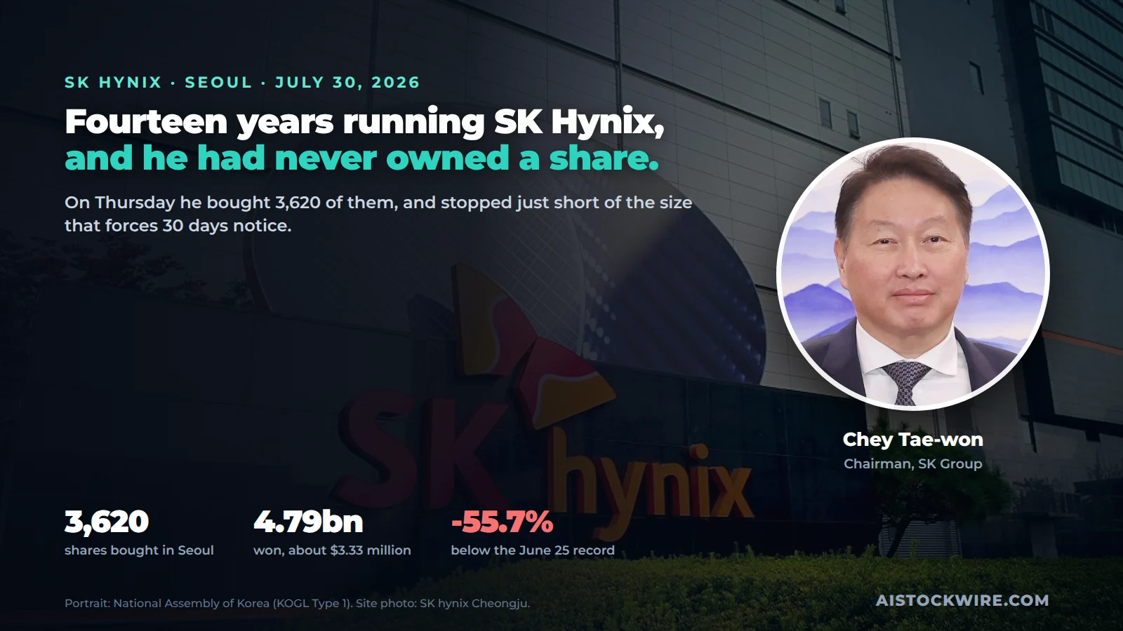 Chey Tae-won ran SK Hynix for 14 years without owning a share. With the stock down 56%, he bought 4.79 billion won of it.