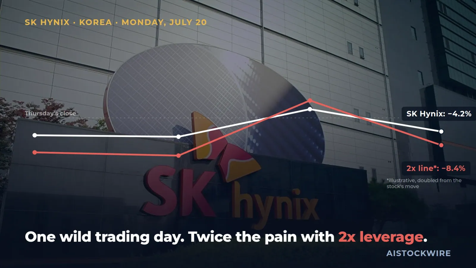 SK Hynix in Korea moved from down 5.8% to up 2.7% to down 4.2%. Here is why a leveraged bet on that day would have hurt even more