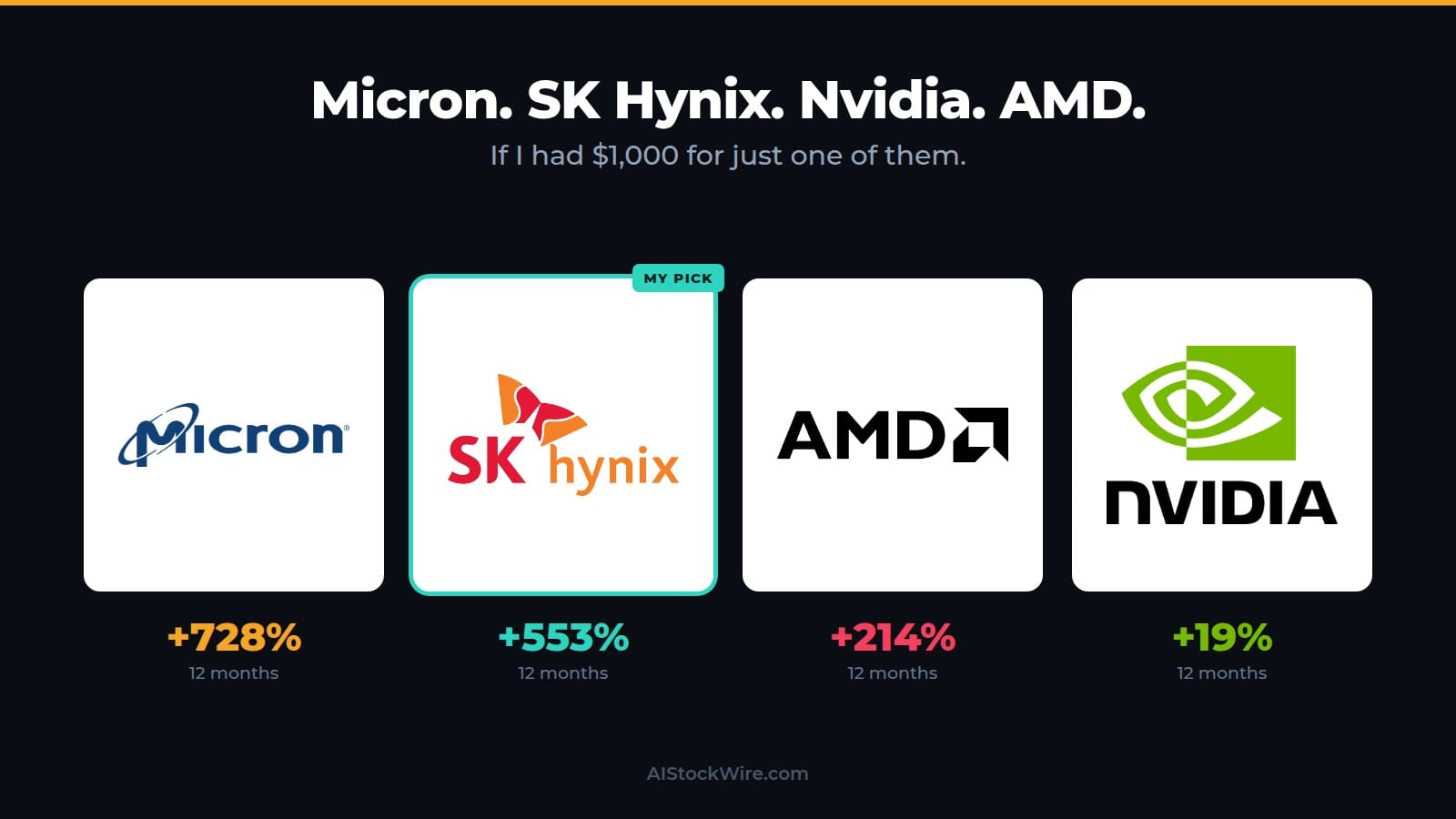 If I had $1,000 for one AI chip stock, I'd buy SK Hynix (SKHY) over Nvidia (NVDA), Micron (MU) and AMD