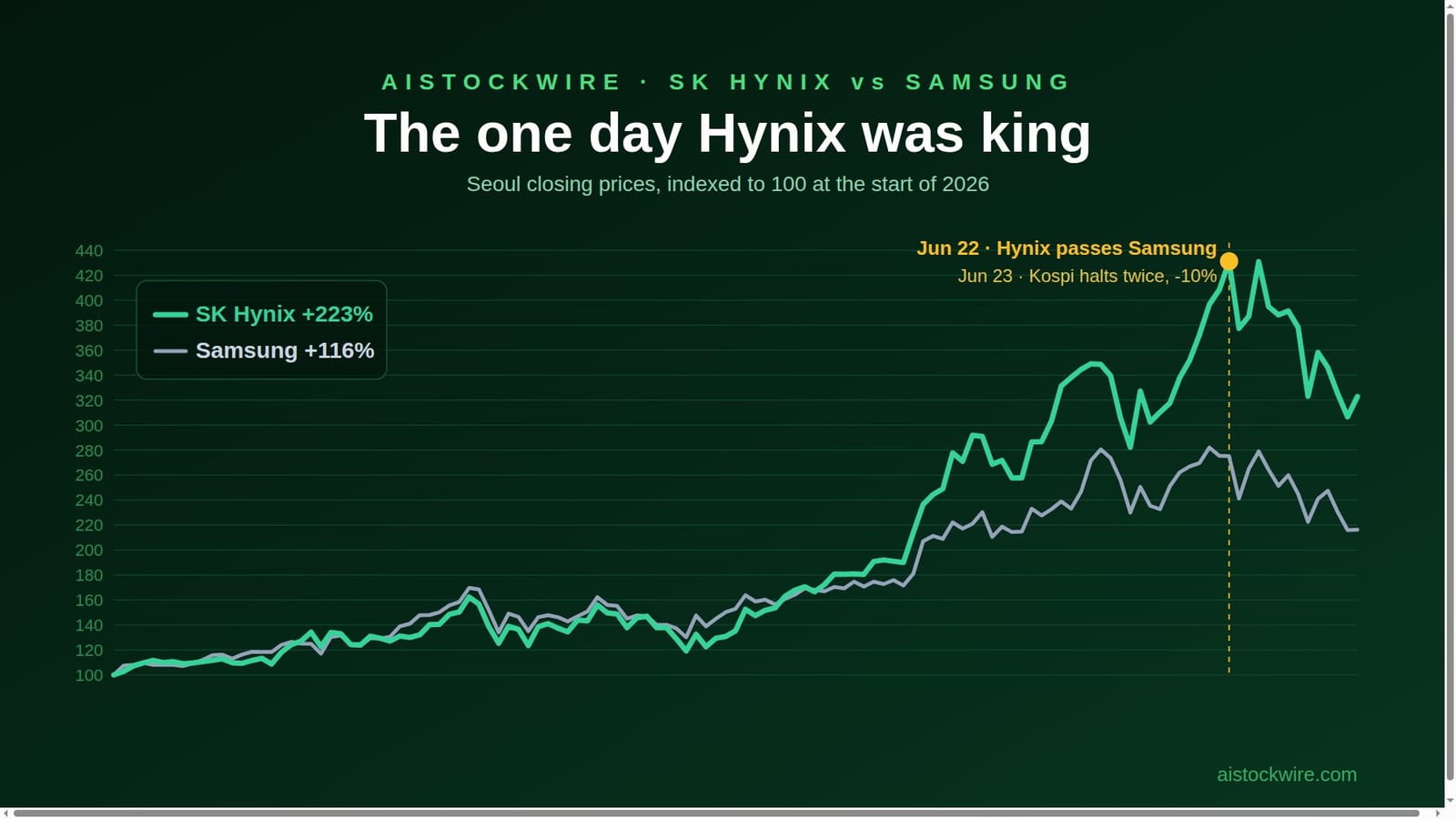 SK Hynix (SKHY) passed Samsung for one day in South Korea. My theory on why it ran to the Nasdaq