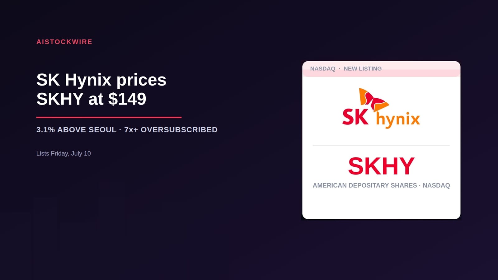 SK Hynix priced its Nasdaq debut 3.1% above Seoul, after demand ran 7 times oversubscribed.