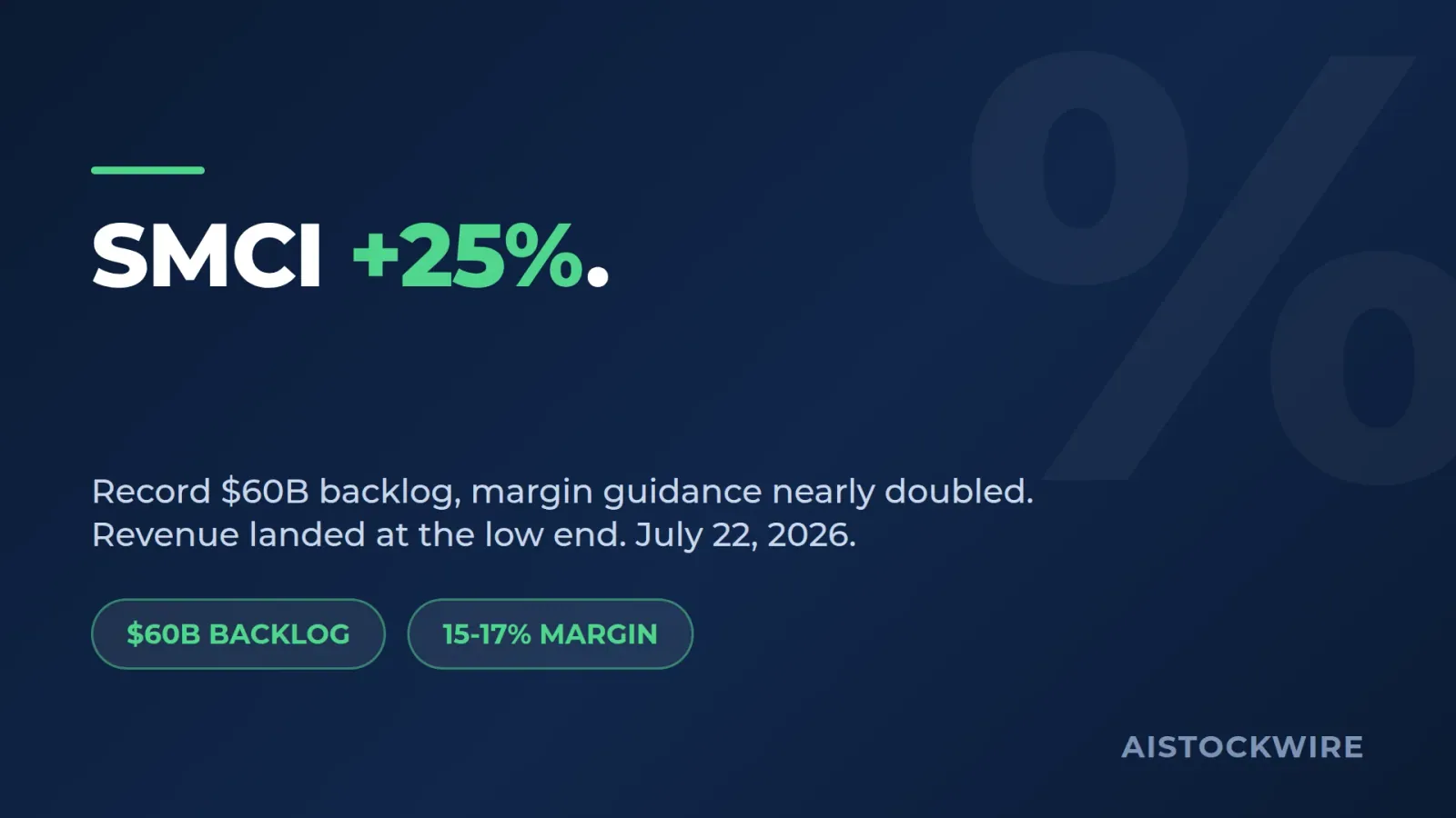 Super Micro's (SMCI) revenue landed at the low end of guidance. The stock is up 25% anyway (July 22, 2026)