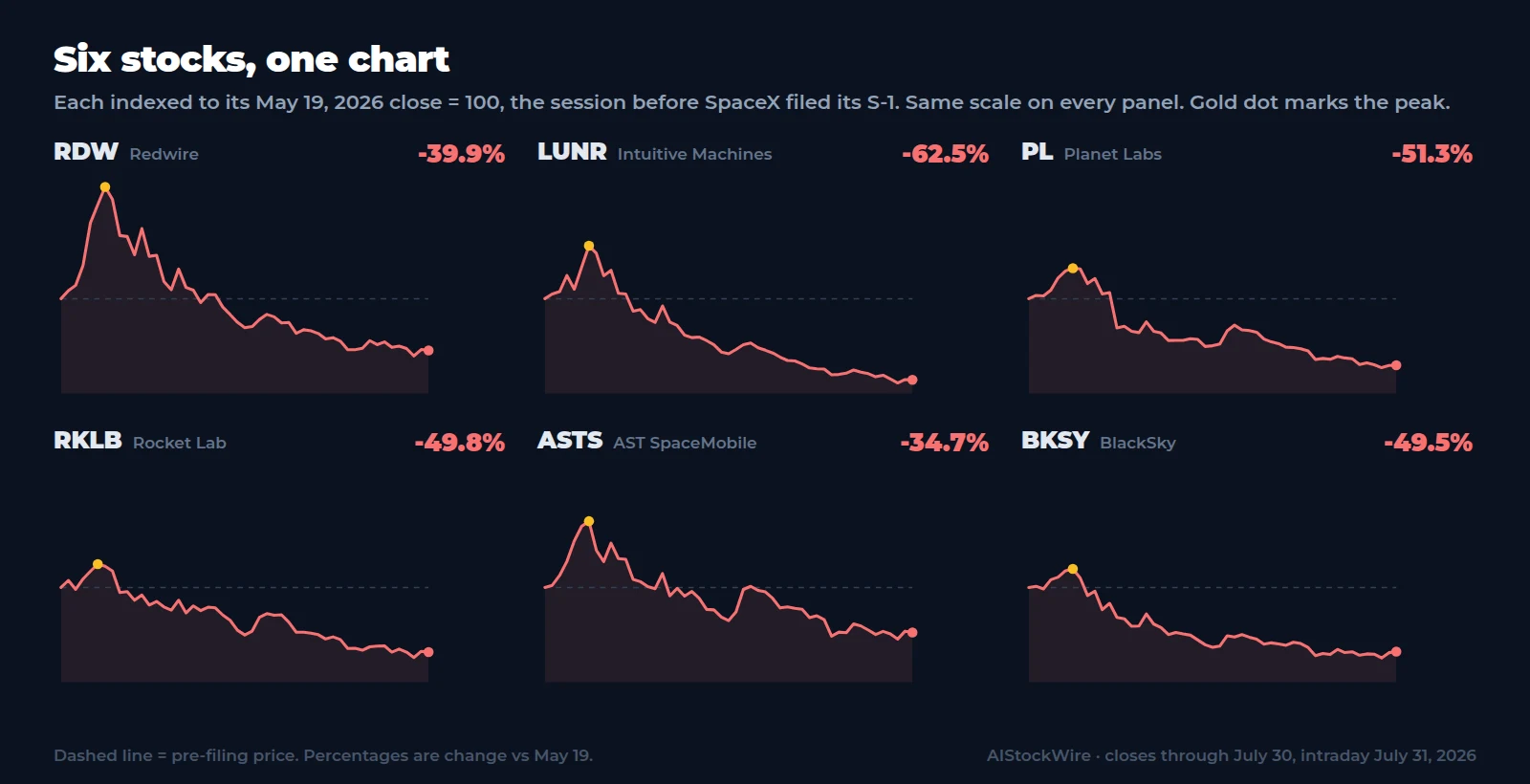 Six space stocks (RDW, LUNR, PL, RKLB, ASTS, BKSY) indexed to their May 19, 2026 close, each peaking in late May and ending below the pre-filing baseline