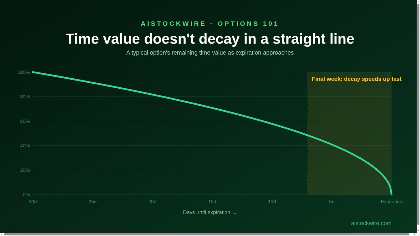 Why options really do lose value fast on Fridays, and it's not a Wall Street conspiracy