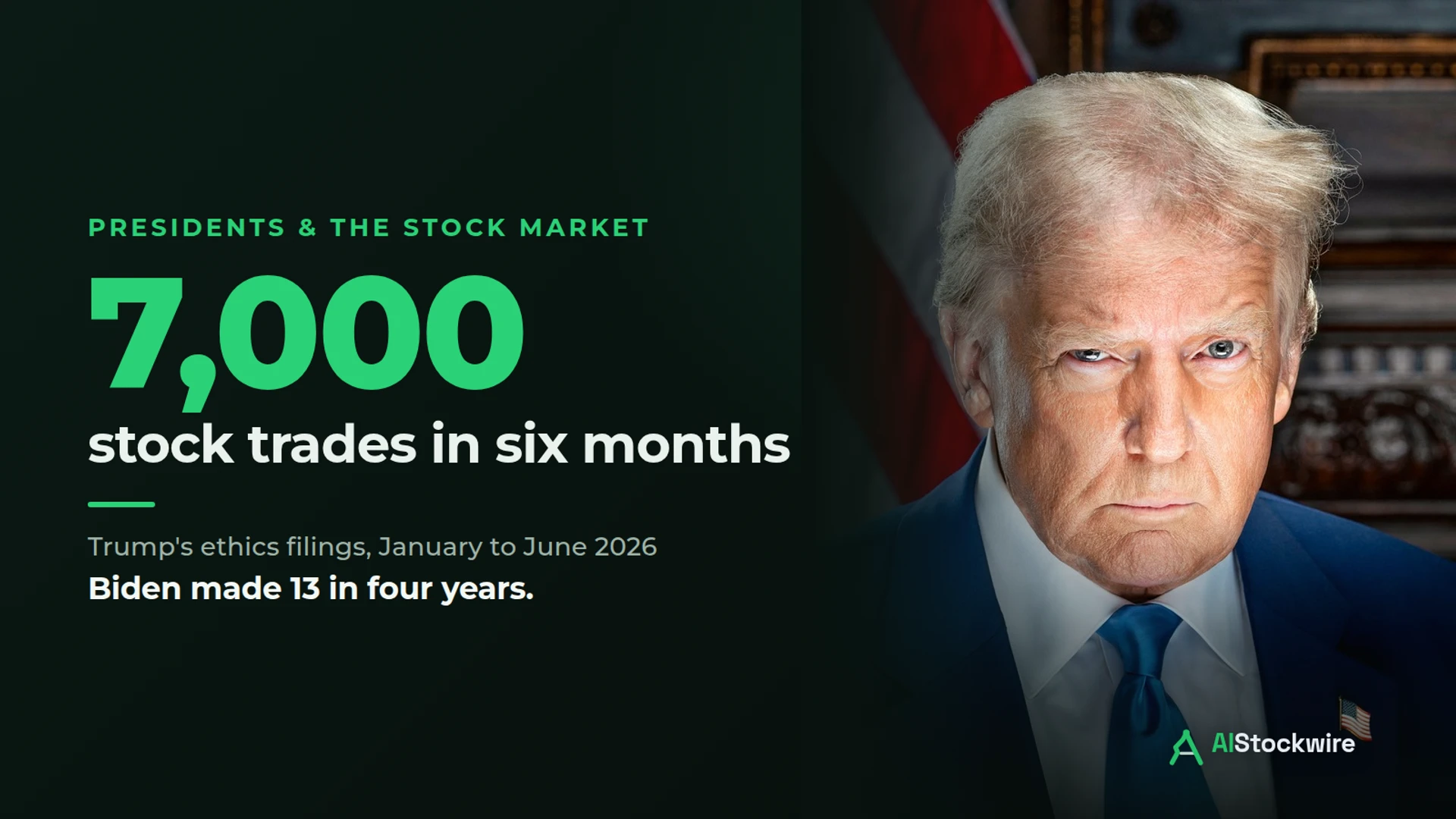 Trump made about 7,000 stock trades in six months. Biden made 13 in four years.