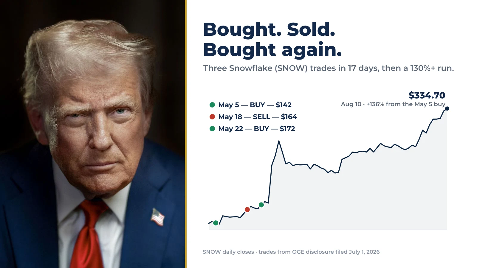 President Donald Trump bought Snowflake (SNOW) before it doubled. The filing tells a different story.