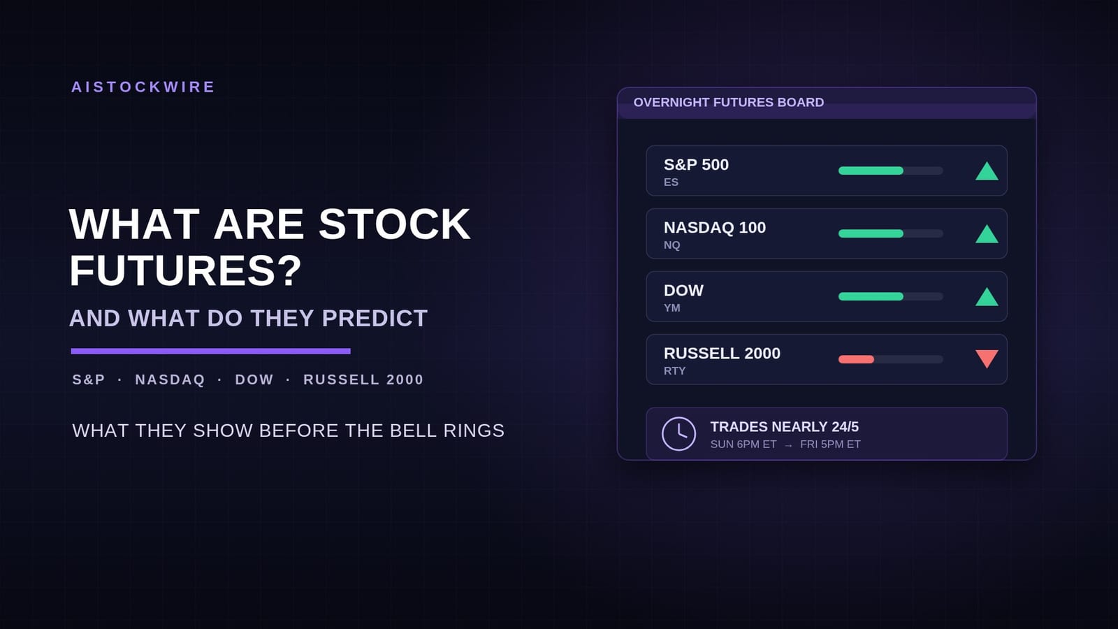 What are stock futures, and what do they actually predict?