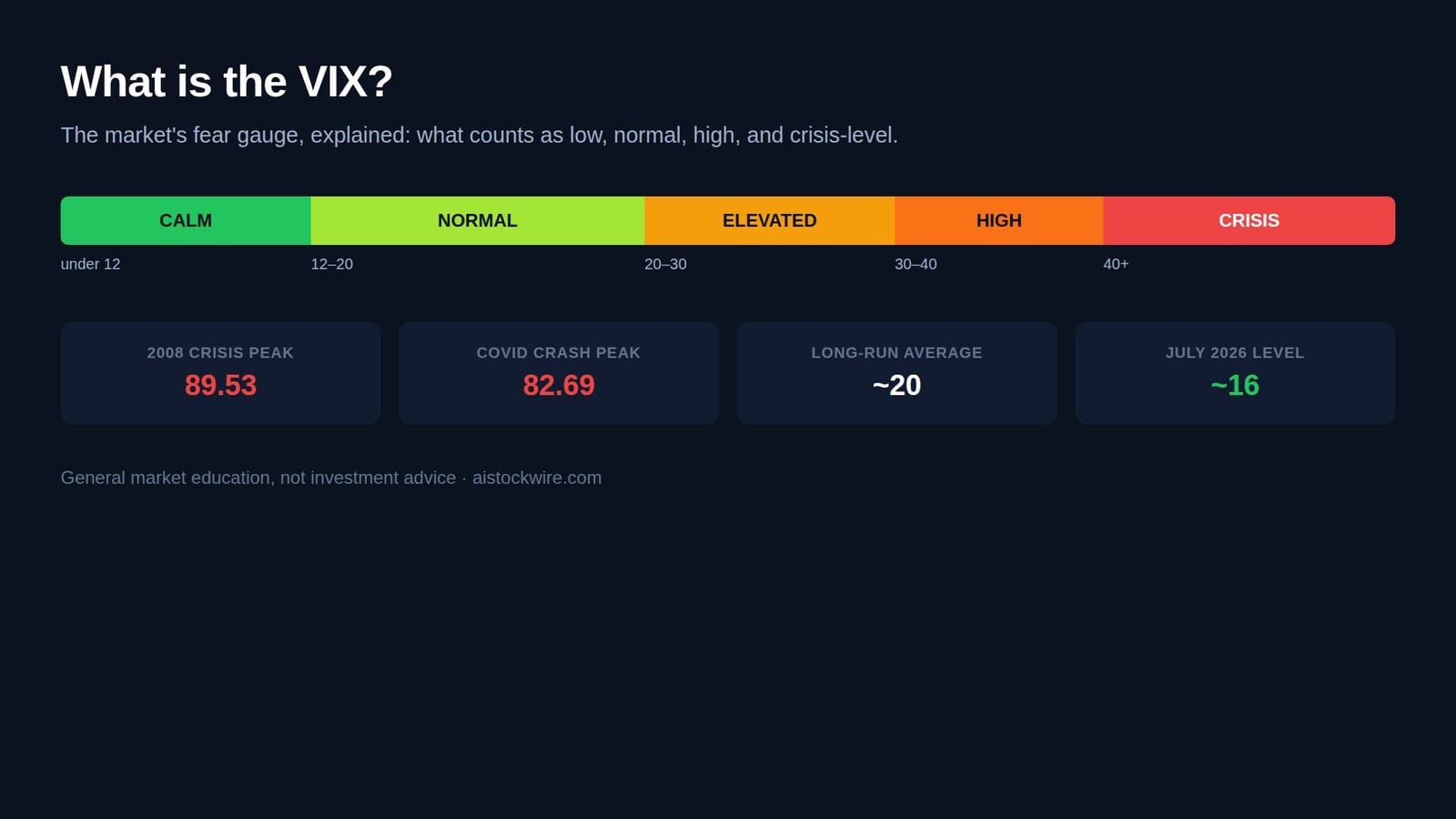 What is the VIX? The market's fear gauge, explained