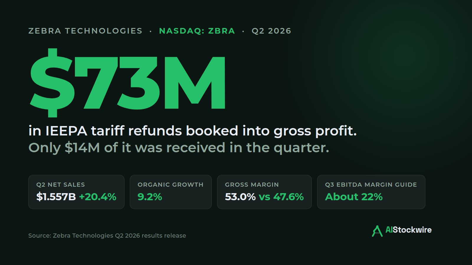 Zebra Technologies (ZBRA) rose 18% on record results. A $73 million tariff refund did most of the margin work.